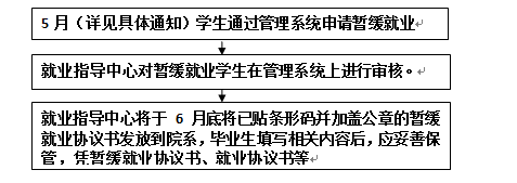 学生工作-广州校区学生医保服务流程 