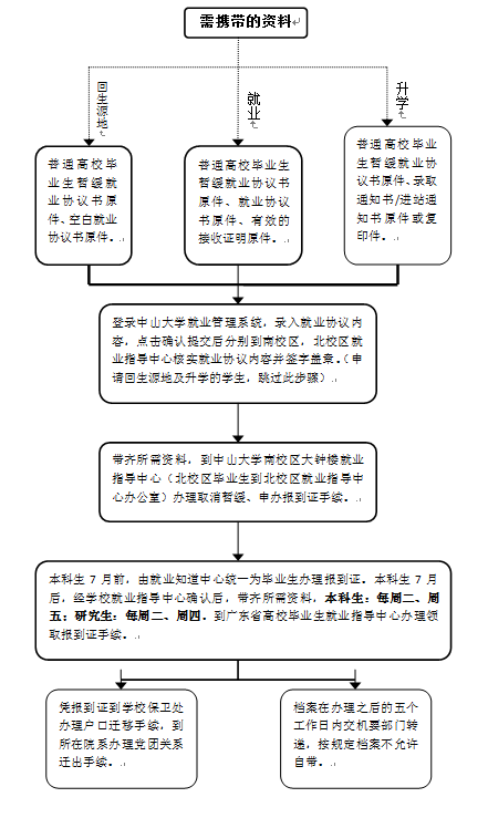 学生工作-广州校区学生医保服务流程 